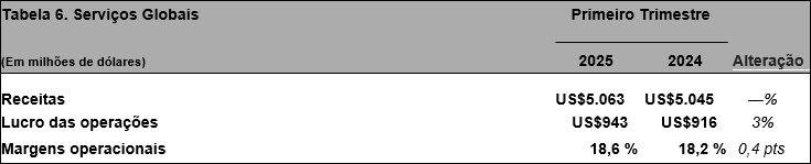 Tabela 6. Serviços Globais