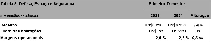 Tabela 5. Defesa, Espaço e Segurança