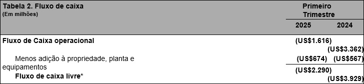 Tabela 2. Fluxo de caixa