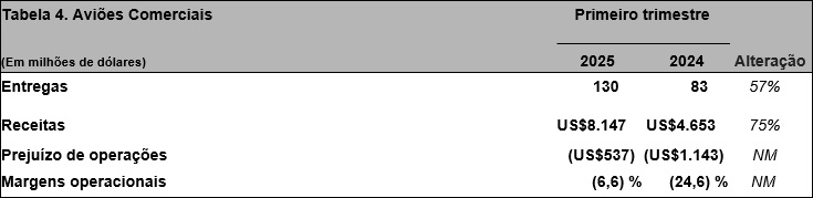 Tabela 4. Aviões Comerciais