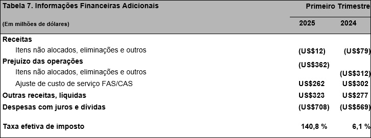 Tabela 7. Informações Financeiras Adicionais