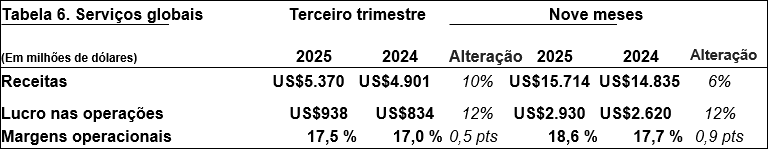Tabela 6. Serviços globais