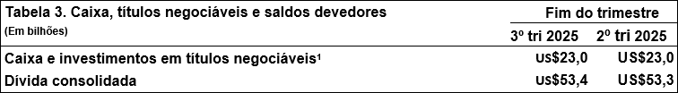 Tabela 3. Caixa, títulos negociáveis e saldos devedores