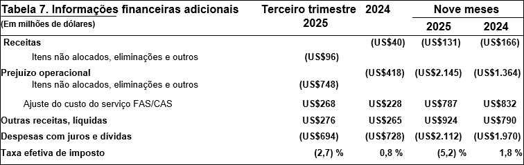Tabela 7. Informações financeiras adicionais