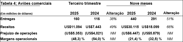 Tabela 4; Aviões comerciais