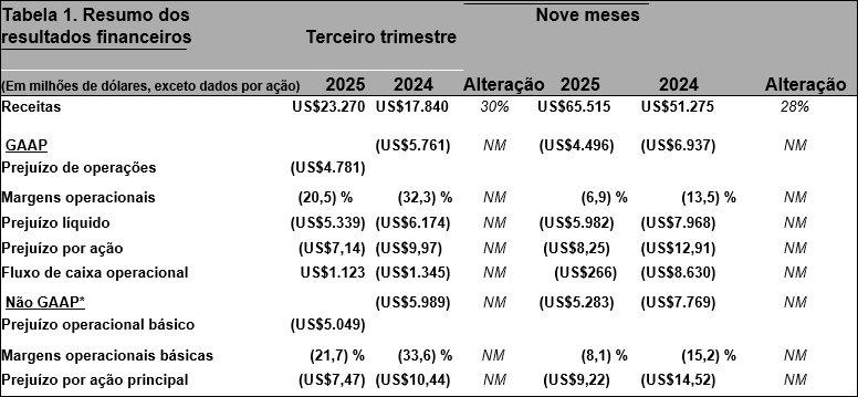 Tabela 1. Resumo dos  resultados financeiros