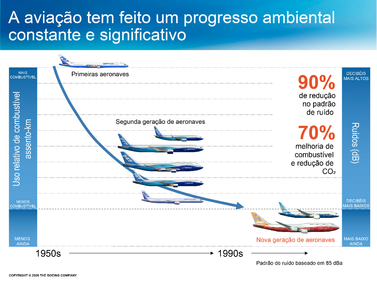 Chart depticgint the improvement over time of aviation fuel efficiency. 