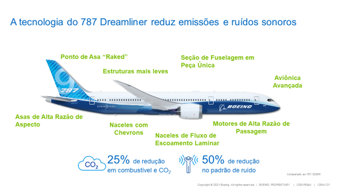 Infographic in Portuguese about reduced 787 reduced emissions and noise.