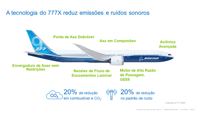 Infographic in Portuguese about reduced 777 reduced emissions and noise.