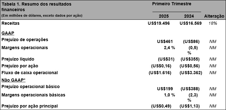 Tabela 1. Resumo dos resultados financeiros