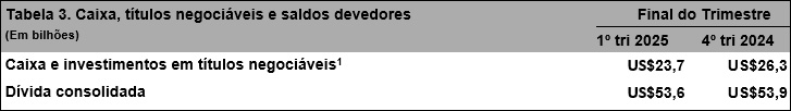 Tabela 3. Caixa, títulos negociáveis e saldos devedores