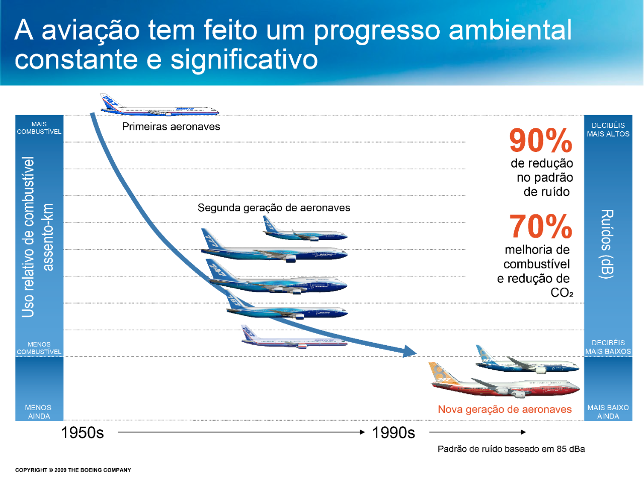 Chart depticgint the improvement over time of aviation fuel efficiency.